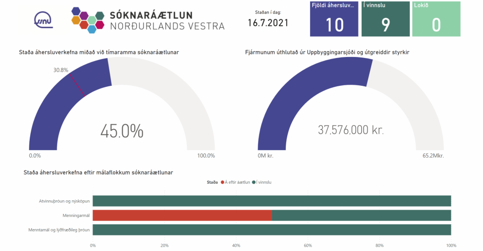 Hefur þú kynnt þér Sóknaráætlun Norðurlands vestra?