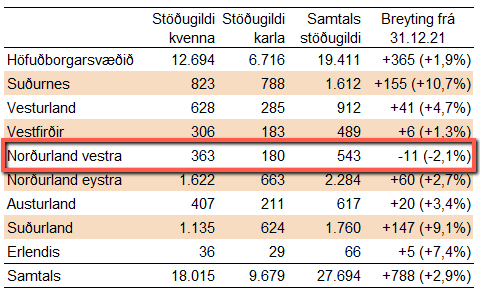 Fækkun stöðugilda á vegum ríkisins á Norðurlandi vestra