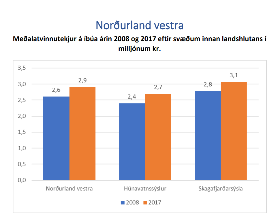 Atvinnutekjur á Norðurlandi vestra hækka um 2,3% á milli áranna 2016 og 2017