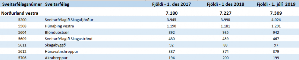 Fjölgun íbúa á Norðurlandi vestra