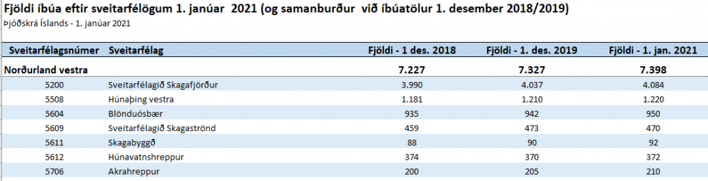 Íbúum á Norðurlandi vestra heldur áfram að fjölga lítillega