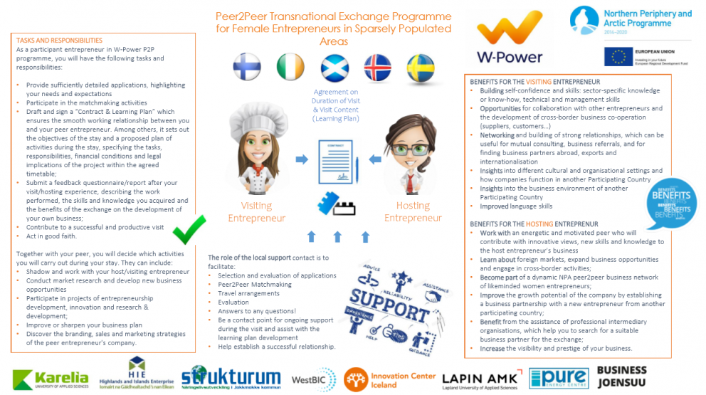 Jafningjafræðsla og tengslanet fyrir frumkvöðlakonur í  W-POWER verkefninu!