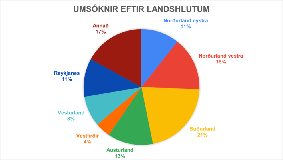 49 umsóknir bárust í Startup Landið